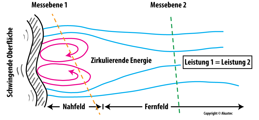 Circulating Energy