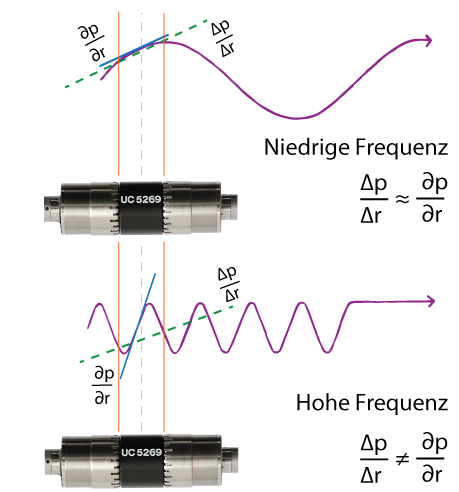 Probe and Frequencies