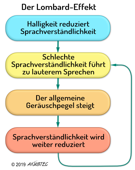 Lombard-Effekt